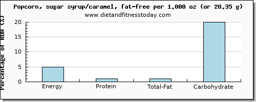 energy and nutritional content in calories in popcorn